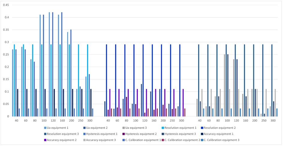 Comparison between equipment 1, 2 and 3